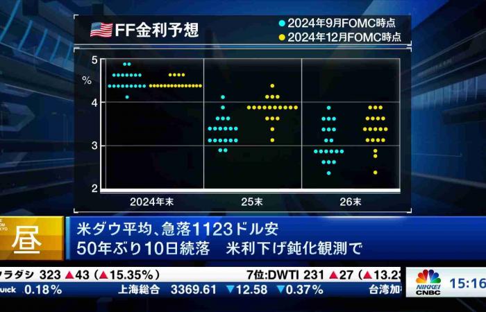 Überprüfen Sie! Letzte 15 Minuten (19.12.2024) | Nikkei CNBC online