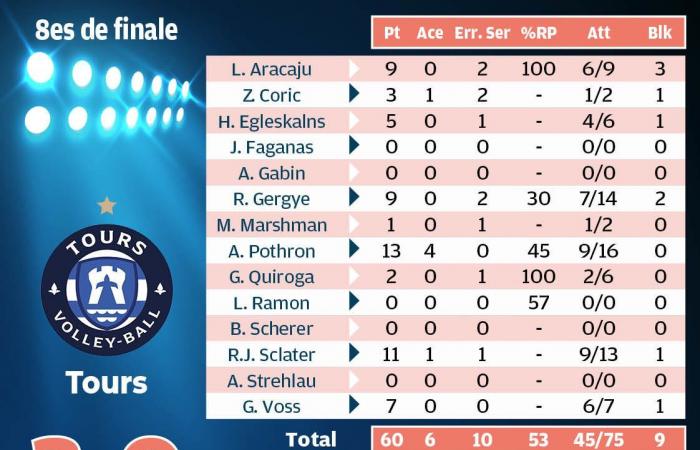 die Qualifikation und die Party vor den Ferien für die Tours Volleyball