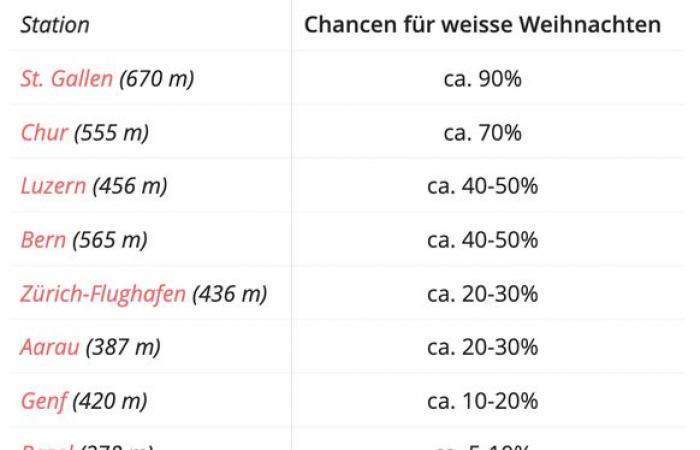 Schnee an Weihnachten in der Schweiz: Das sagen die Prognosen