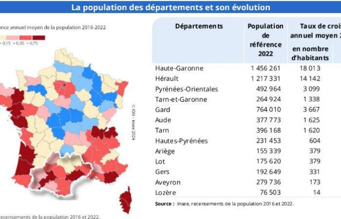 Okzitanien wird bald die drittgrößte Region Frankreichs sein, Toulouse schließt zu Lyon auf … 5 Dinge, die Sie über die Entwicklung der Bevölkerung in Frankreich wissen sollten