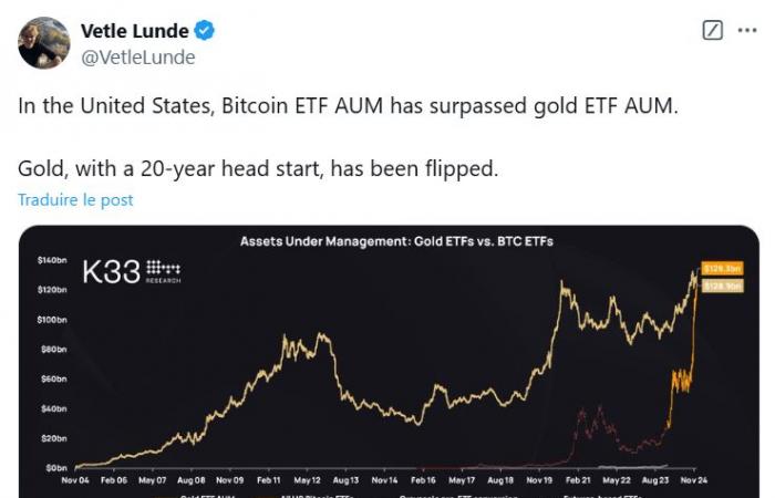 Bitcoin (BTC) bricht trotz seiner ETFs weiterhin Allzeithochs gegenüber Gold