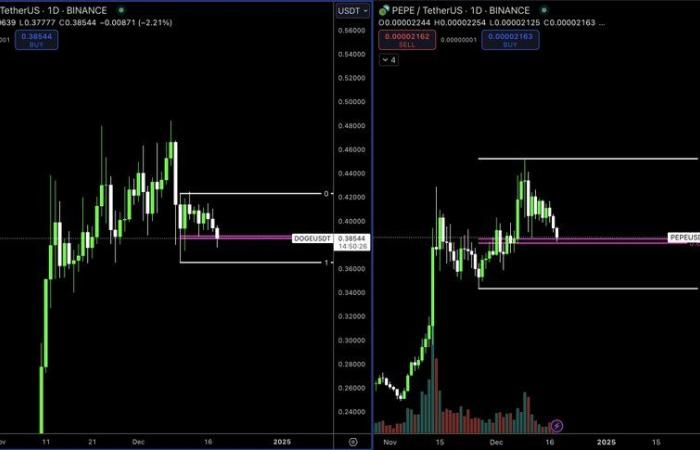 Dogecoin gewinnt an Boden, da Analysten eine bullische Trendwende vorhersagen