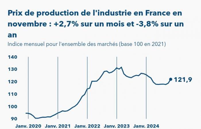 Die Produktionspreise in der französischen Industrie stiegen im 2. November um 2,7 %