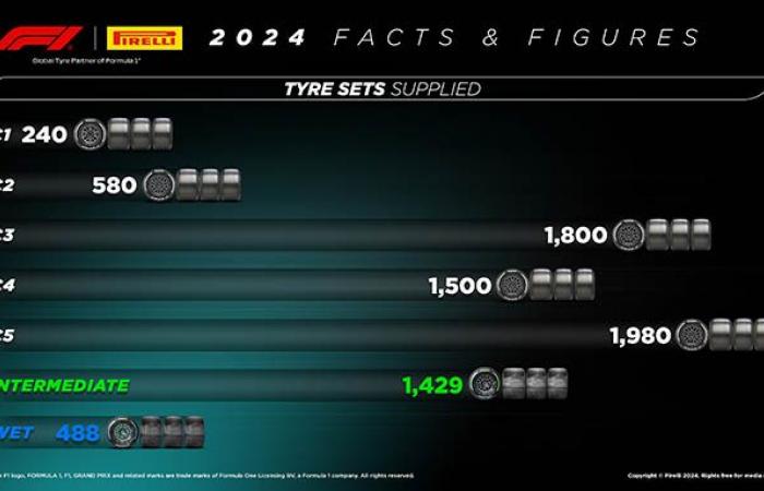 Formel 1 | Die Pirellis haben dieses Jahr in der Formel 1 die Erde-Mond-Distanz zurückgelegt!