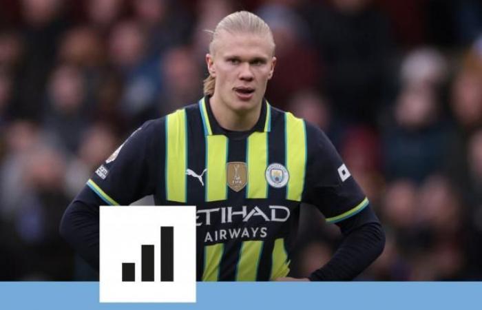 die Zahlen hinter der schrecklichen Serie von Manchester City (Premier League)