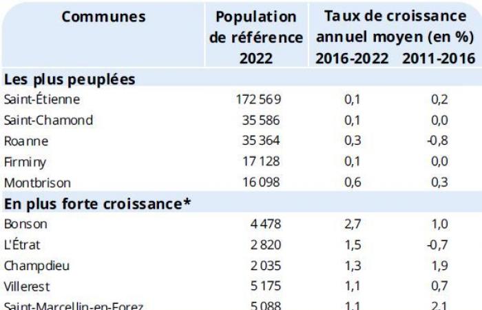 Die Bevölkerungszahl der Loire wächst, Saint-Etienne bleibt nahezu stabil