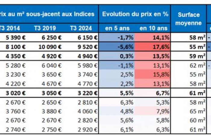 Trotz des Preisverfalls sind die Immobilienkapitalgewinne weiterhin vorhanden