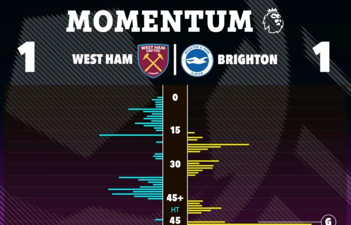 West Ham 1 Brighton 1: Mohammed Kudus erobert das Rampenlicht mit Tor und Jubel beim Weihnachtsschlummerfest