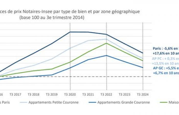 Trotz des Preisverfalls sind die Immobilienkapitalgewinne weiterhin vorhanden