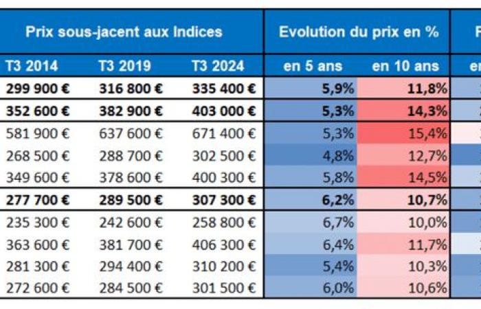 Trotz des Preisverfalls sind die Immobilienkapitalgewinne weiterhin vorhanden