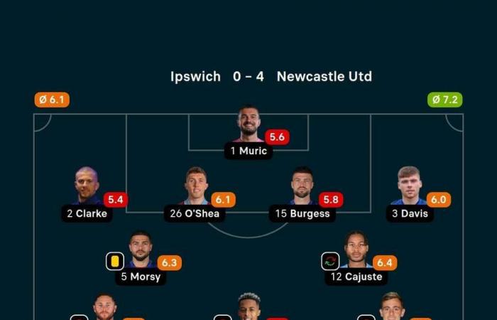 Premier League: Newcastle schenkt dem bescheidenen Ipswich und Isak einen Hattrick