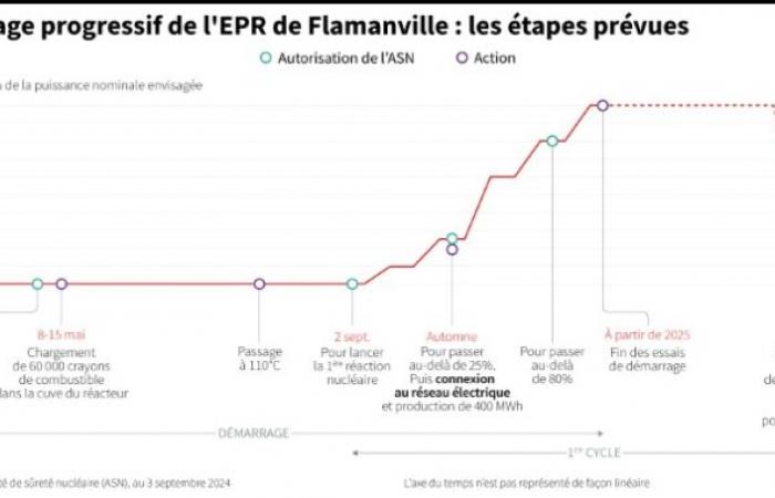 Kernkraft: Der EPR von Flamanville wurde zum ersten Mal seit 25 Jahren in Frankreich an das Netz angeschlossen – 21.12.2024 um 14:57 Uhr