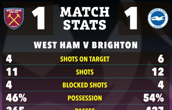 West Ham 1 Brighton 1: Mohammed Kudus erobert das Rampenlicht mit Tor und Jubel beim Weihnachtsschlummerfest