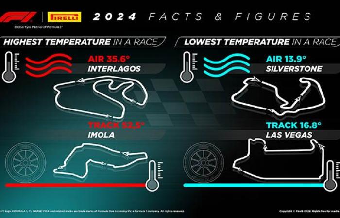 Formel 1 | Die Pirellis haben dieses Jahr in der Formel 1 die Erde-Mond-Distanz zurückgelegt!