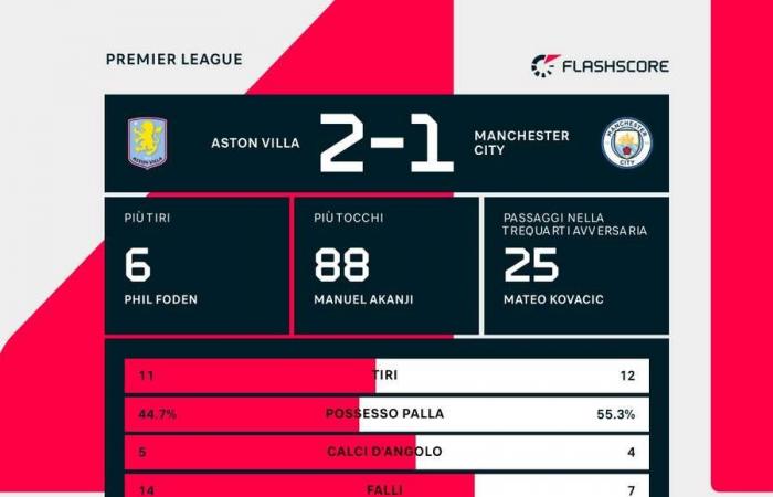 Premier League: Manchester City weiterhin geschlagen, Aston Villa gewinnt 2:1