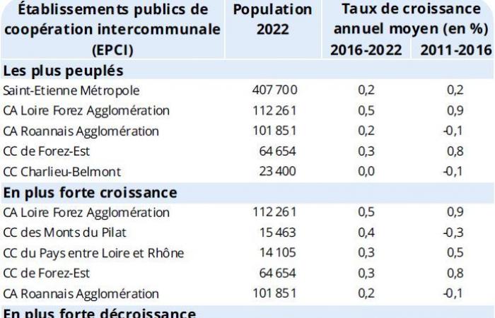 Die Bevölkerungszahl der Loire wächst, Saint-Etienne bleibt nahezu stabil