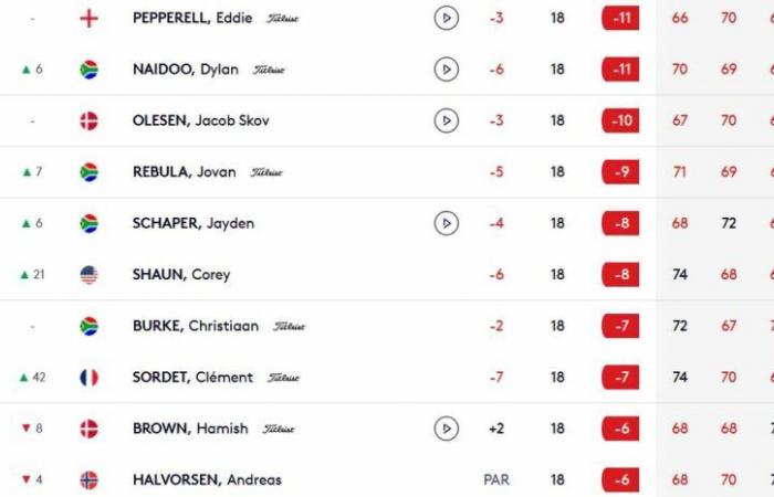 Eddie Pepperell liegt immer noch an der Spitze. Clément Sordet signiert das Tagesmenü!