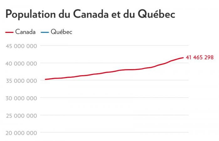 Einwanderung | Neuankömmlinge bleiben zunehmend in Quebec