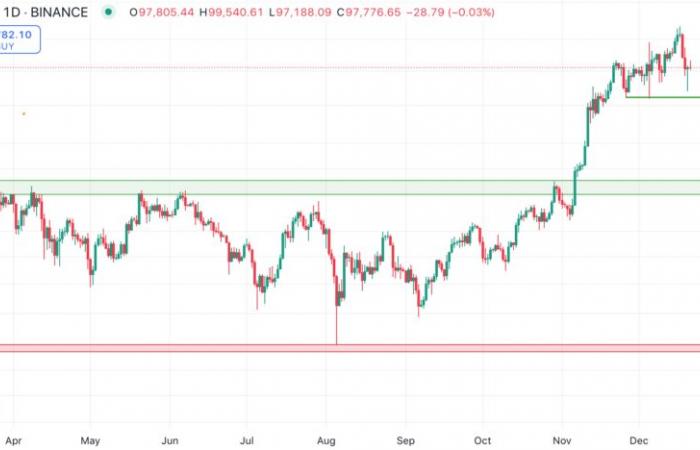 Analyse: Wird der Bitcoin-Preis wieder auf 90.000 US-Dollar fallen? -BLOX