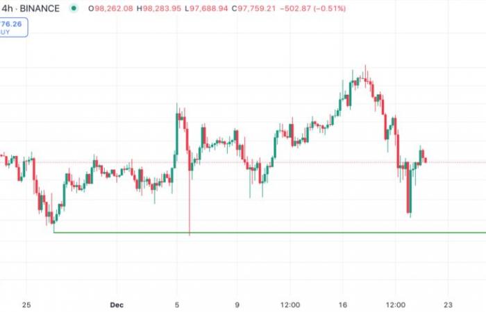 Analyse: Wird der Bitcoin-Preis wieder auf 90.000 US-Dollar fallen? -BLOX