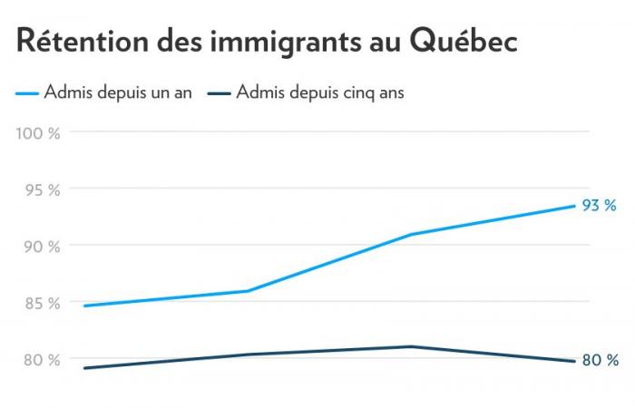 Einwanderung | Neuankömmlinge bleiben zunehmend in Quebec