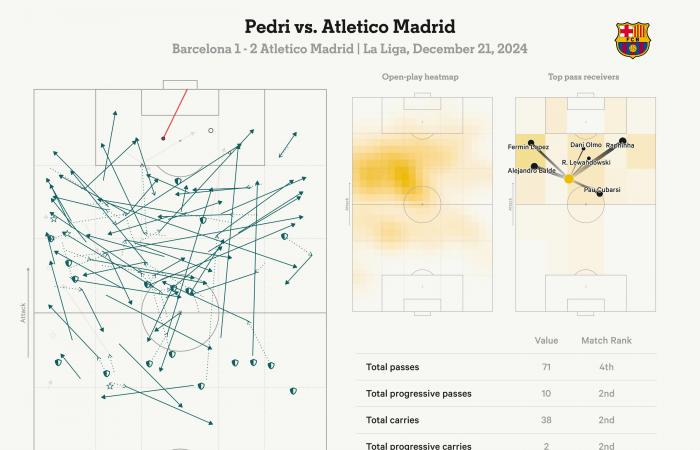 Barcelona 1 Atletico 2: Pedris verschwendetes Wundertor, jugendliche Fehler, was nun im Titelrennen?