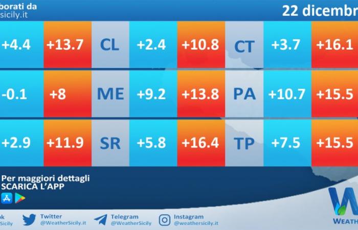 Wetter auf Sizilien: Temperaturen erwartet für morgen, Sonntag, 22. Dezember 2024