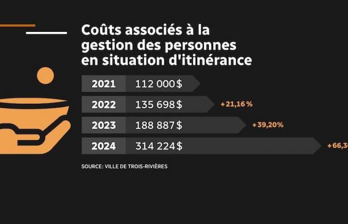 Obdachlosenkrise: Starker Kostenanstieg in Trois-Rivières