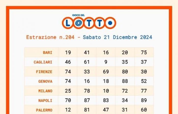 Lotto-, SuperEnalotto- und 10eLotto-Ziehungen für Samstag, 21. Dezember 2024, Gewinnzahlen und Quoten: Nr. 6 oder 5+1