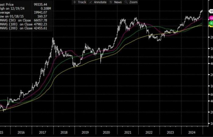 Welche Auswirkungen hat Trumps Sieg auf Bitcoin und Gold? – 20.12.2024 um 17:16 Uhr