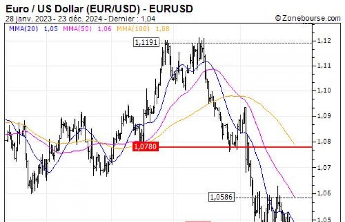 Euro / US-Dollar (EUR/USD): Letzte Chance