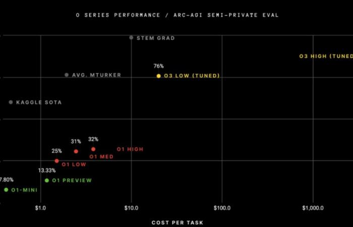 1.500 Euro pro Frage: Das zukünftige ChatGPT (o3)-Modell könnte ein Vermögen kosten