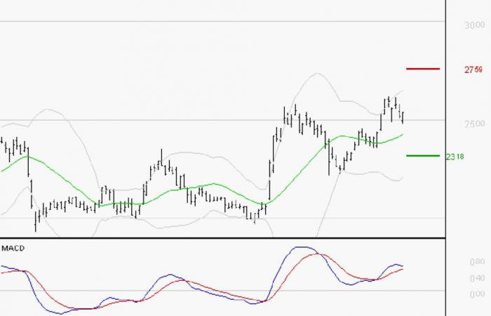 TECHNIP ENERGIES NV: Bullische Signale sind intakt – 23.12.2024 um 08:58