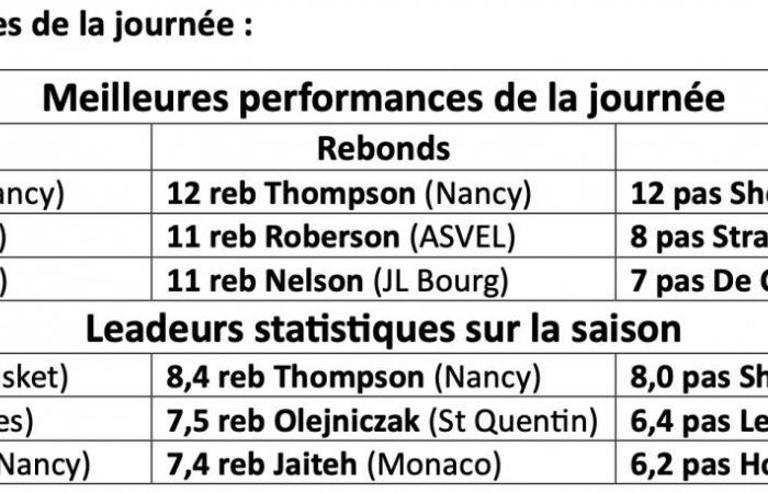 BASKETBALL (Betclic Elite 13/30): Gute Serie für ASVEL und Elan Chalon… Straßburg, Le Mans, St-Quentin, Nancy im Rhythmus… Dijon im Tough