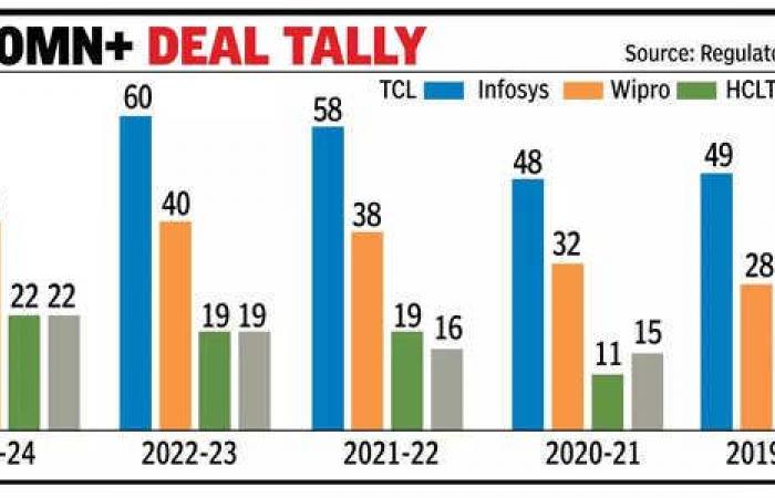 100-Millionen-Dollar-Kunden: TCS und Infosys führen das Rennen an