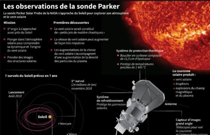 Eine NASA-Sonde wird am Dienstag, 23.12.2024 um 20:12 Uhr so ​​nah wie möglich an der Sonne vorbeifliegen.