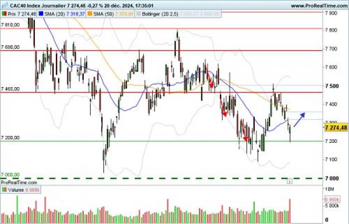 CAC 40: Bureau Veritas nimmt am CAC40 teil