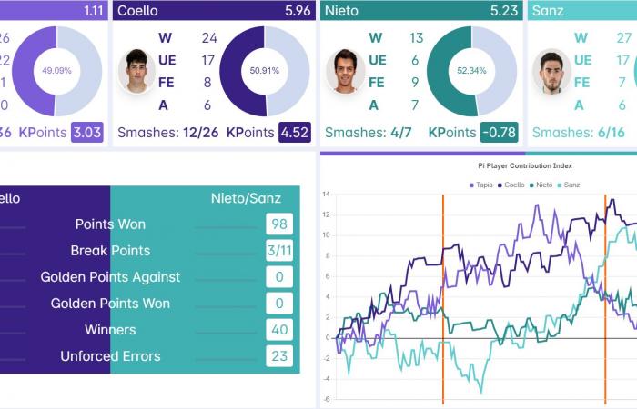 Premier Padel Finals – Nieto und Sanz sorgen für die Sensation des Jahres, indem sie Coello und Tapia im Finale schlagen