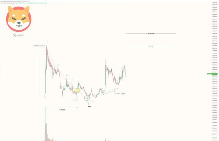 Shiba Inu signalisiert nach wichtigen Aufwärtsbewegungen ein Aufwärtspotenzial von 585 %