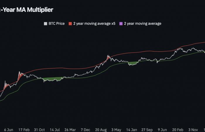 Bitcoin: Top 3 Indikatoren zur Vorhersage des Markthochs – Teil 2