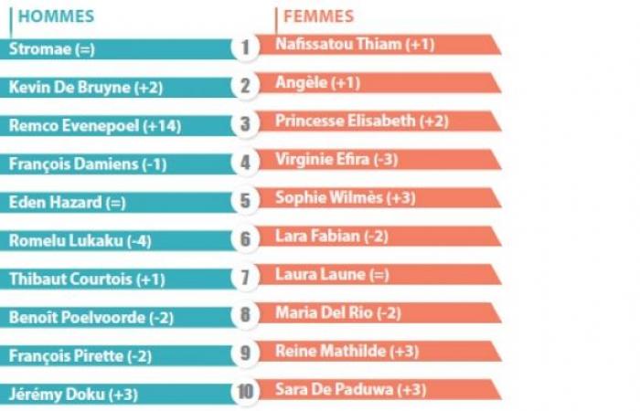 Belgische Lieblingspersönlichkeiten: Ihre Top 10 … manchmal überraschend