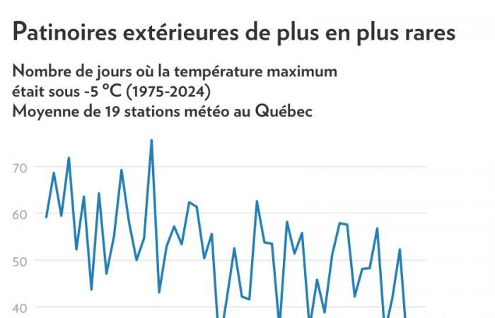 Klimawandel | Die zum Outdoor-Skaten geeigneten Tage schmelzen dahin