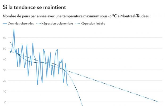 Klimawandel | Die zum Outdoor-Skaten geeigneten Tage schmelzen dahin