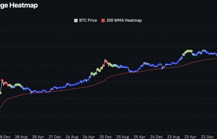 Bitcoin: Top 3 Indikatoren zur Vorhersage des Markthochs – Teil 2