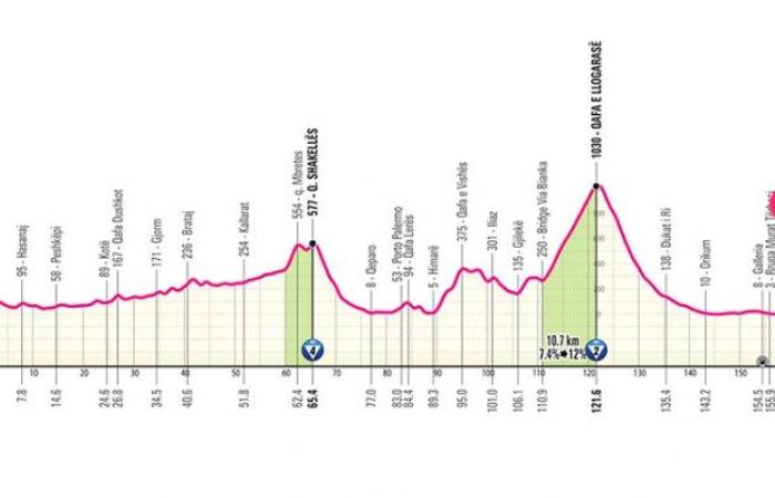 Giro. Italien-Rundfahrt – Der große Auftakt der Italien-Rundfahrt 2025… 3 Etappen in Albanien!