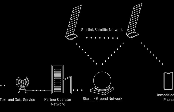 Starlink auf dem Smartphone: Wie funktioniert die Weltraumverbindung anstelle von 4G/5G?