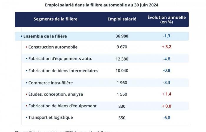 BURGUND-FRANCHE-COMTÉ: Im ersten Halbjahr 2024 verlangsamt sich die Aktivität im Automobilsektor