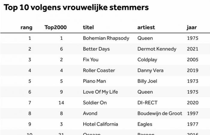 Was wäre, wenn nur Frauen wählen würden? Das sind die Zahlen hinter den Top 2000