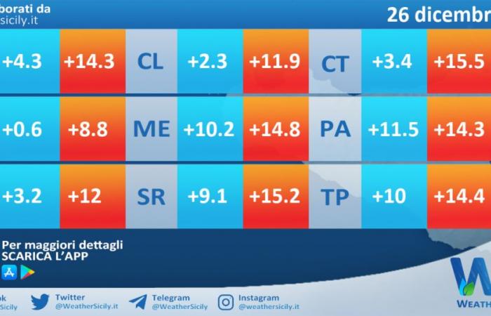 Wetter auf Sizilien: Temperaturen erwartet für morgen, Donnerstag, 26. Dezember 2024