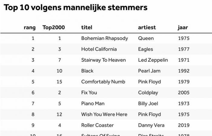 Was wäre, wenn nur Frauen wählen würden? Das sind die Zahlen hinter den Top 2000